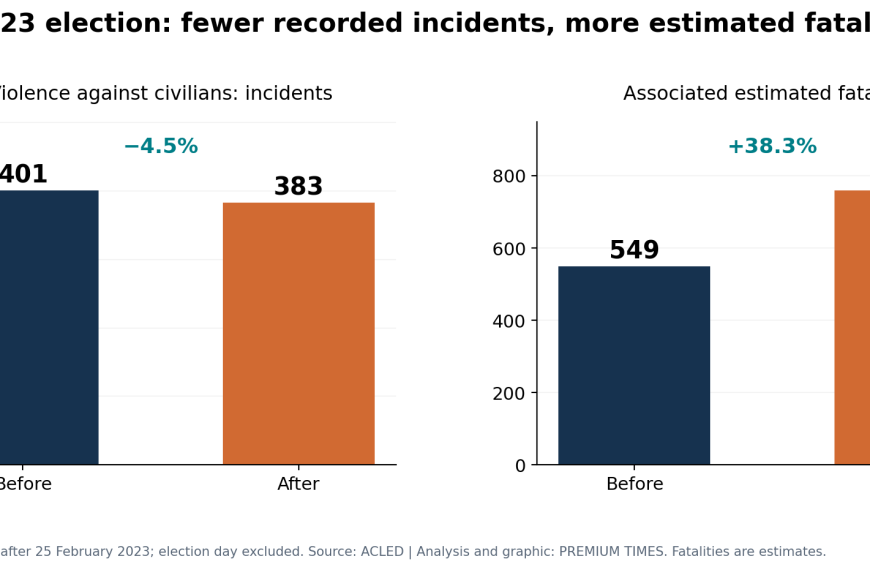 Increased Deaths, Fewer Attacks in Post-2023&hellip;