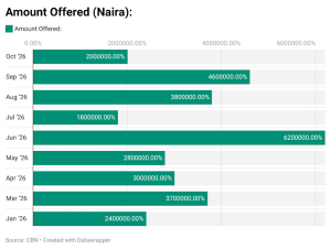 CBN Mops up N95.7tn through OMO in 10&hellip;